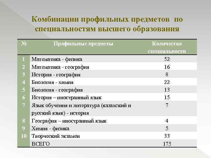 Комбинации профильных предметов по специальностям высшего образования № 1 2 3 4 5 6