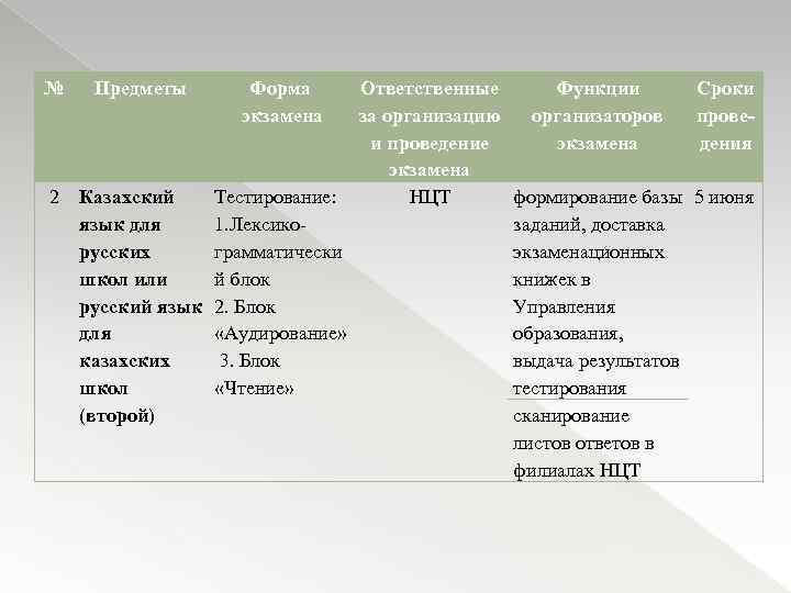 № 2 Предметы Форма экзамена Ответственные Функции за организацию организаторов и проведение экзамена Казахский