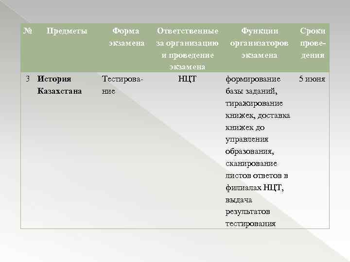 № Предметы 3 История Казахстана Форма экзамена Тестирование Ответственные Функции за организацию организаторов и