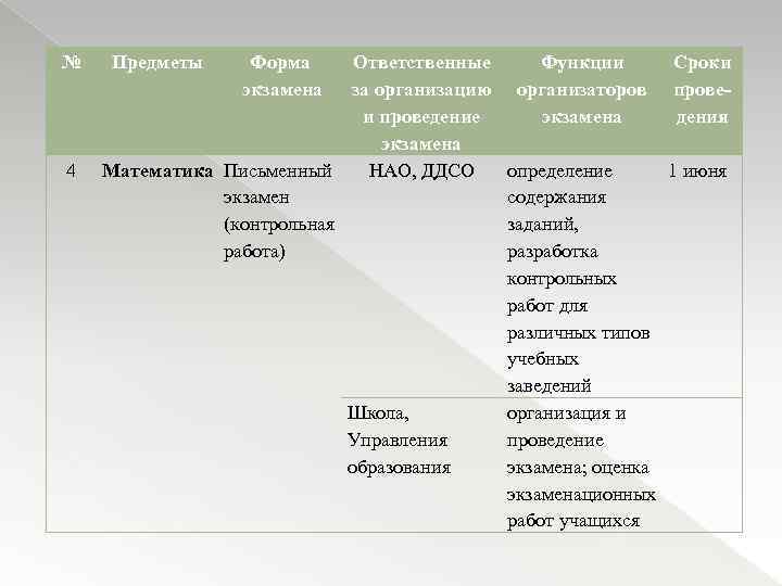 № 4 Предметы Форма экзамена Ответственные Функции за организацию организаторов и проведение экзамена Математика