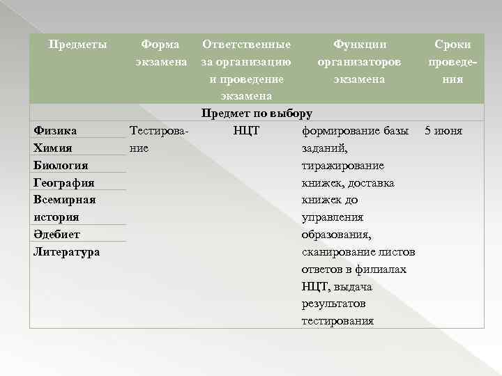 Предметы Физика Химия Биология География Всемирная история Әдебиет Литература Форма экзамена Ответственные Функции Сроки