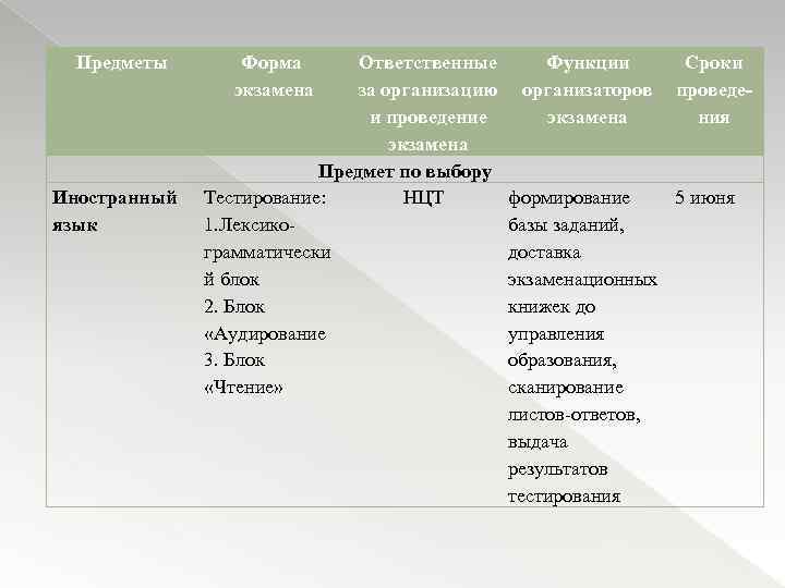 Предметы Иностранный язык Форма экзамена Ответственные Функции Сроки за организацию организаторов проведеи проведение экзамена