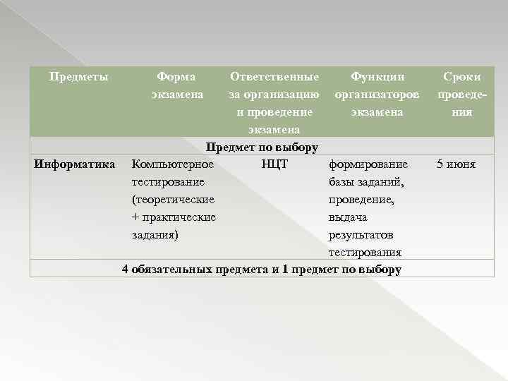 Предметы Информатика Форма экзамена Ответственные за организацию и проведение экзамена Предмет по выбору Компьютерное