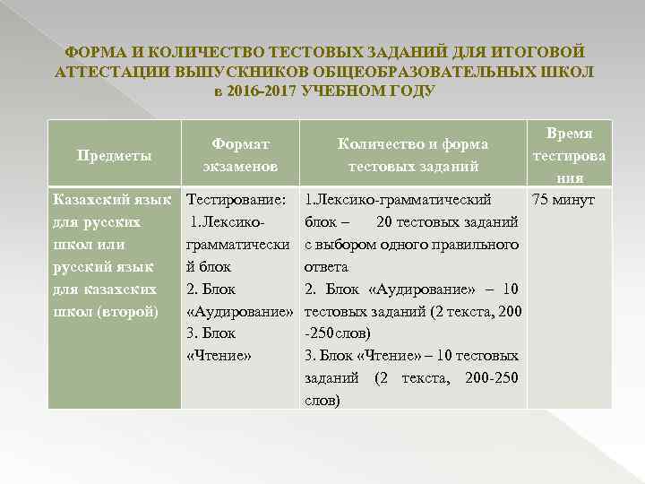 ФОРМА И КОЛИЧЕСТВО ТЕСТОВЫХ ЗАДАНИЙ ДЛЯ ИТОГОВОЙ АТТЕСТАЦИИ ВЫПУСКНИКОВ ОБЩЕОБРАЗОВАТЕЛЬНЫХ ШКОЛ в 2016 -2017