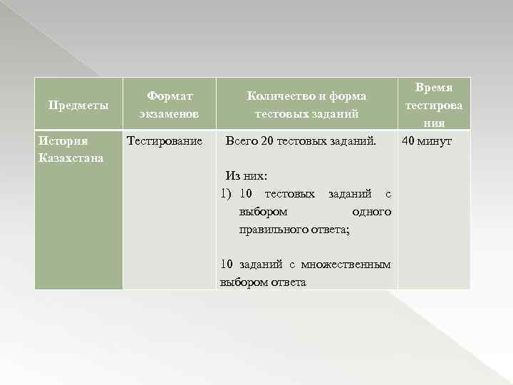 Предметы История Казахстана Формат экзаменов Тестирование Количество и форма тестовых заданий Всего 20 тестовых