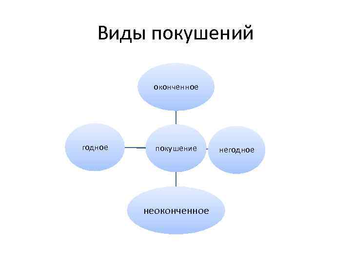 Виды покушений оконченное годное покушение неоконченное негодное 