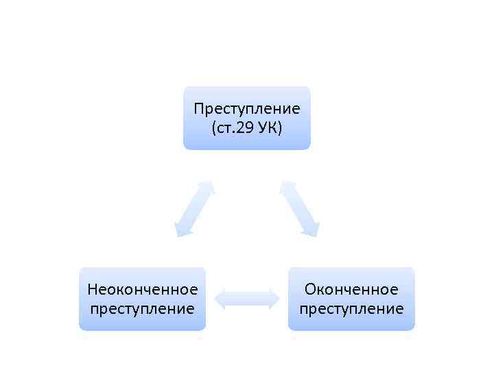 Преступление (ст. 29 УК) Неоконченное преступление Оконченное преступление 