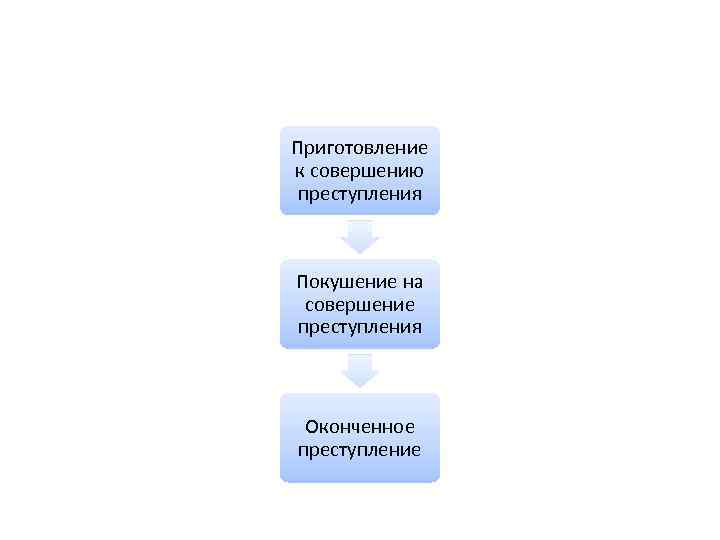 Приготовление к совершению преступления Покушение на совершение преступления Оконченное преступление 