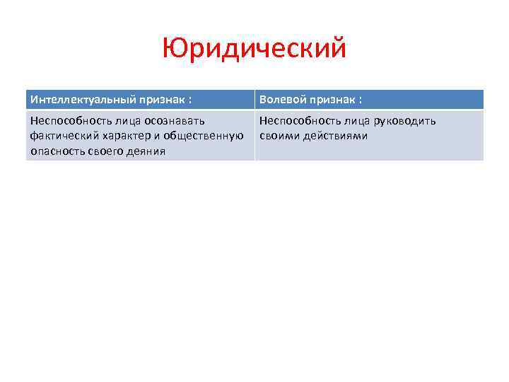 Юридический Интеллектуальный признак : Волевой признак : Неспособность лица осознавать фактический характер и общественную