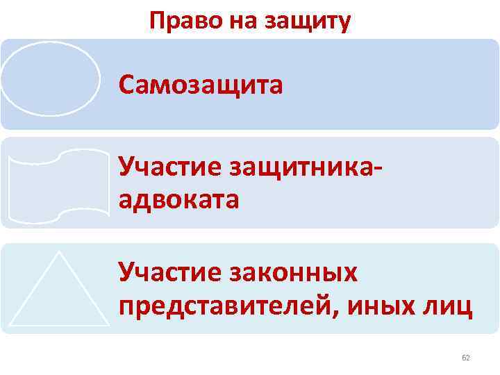Право на защиту Самозащита Участие защитника- адвоката Участие законных представителей, иных лиц 62 