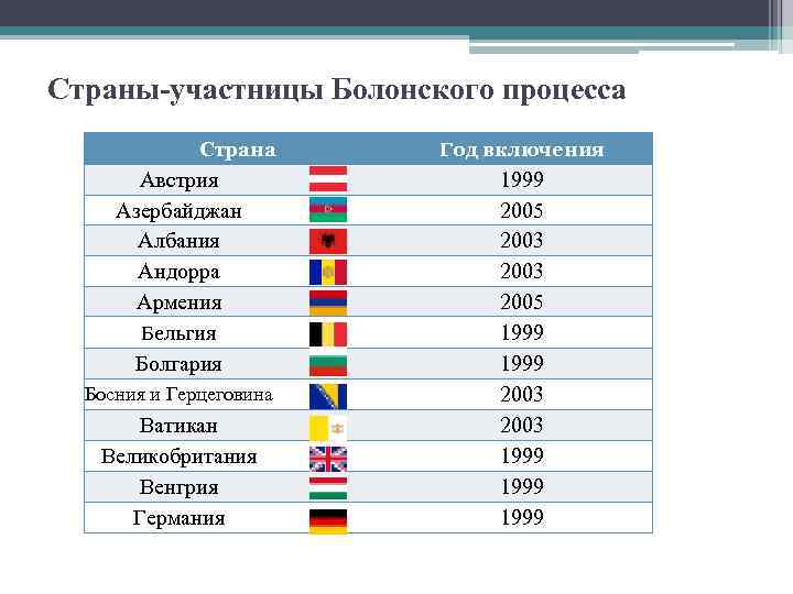 Страны-участницы Болонского процесса Страна Австрия Азербайджан Албания Андорра Армения Бельгия Болгария Босния и Герцеговина