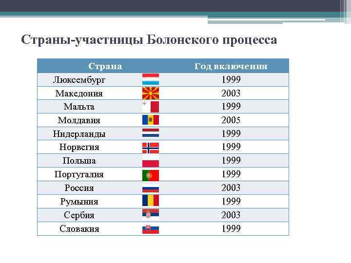 Страны участницы. Болонский процесс страны-участницы. Какие страны входят в болонскую систему образования. Участники Болонского процесса. Страны входящие в Болонский процесс.