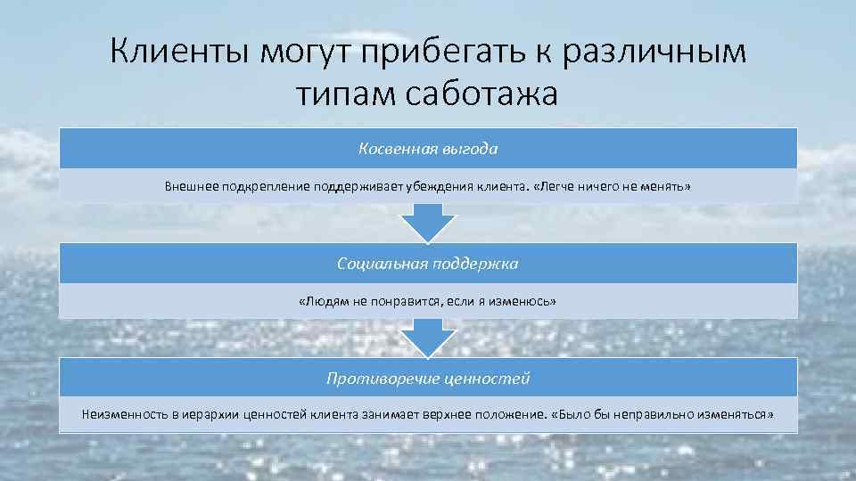 Клиенты могут прибегать к различным типам саботажа Косвенная выгода Внешнее подкрепление поддерживает убеждения клиента.