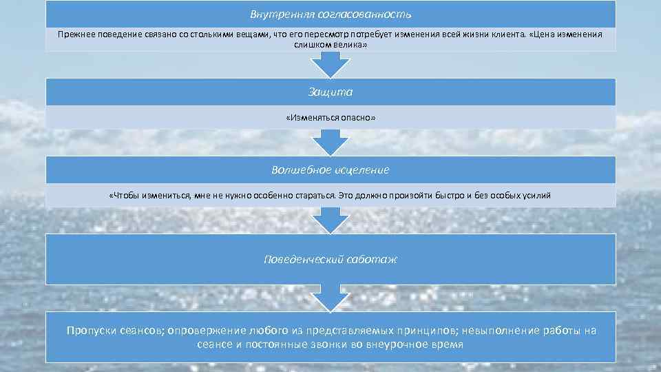 Внутренняя согласованность Прежнее поведение связано со столькими вещами, что его пересмотр потребует изменения всей