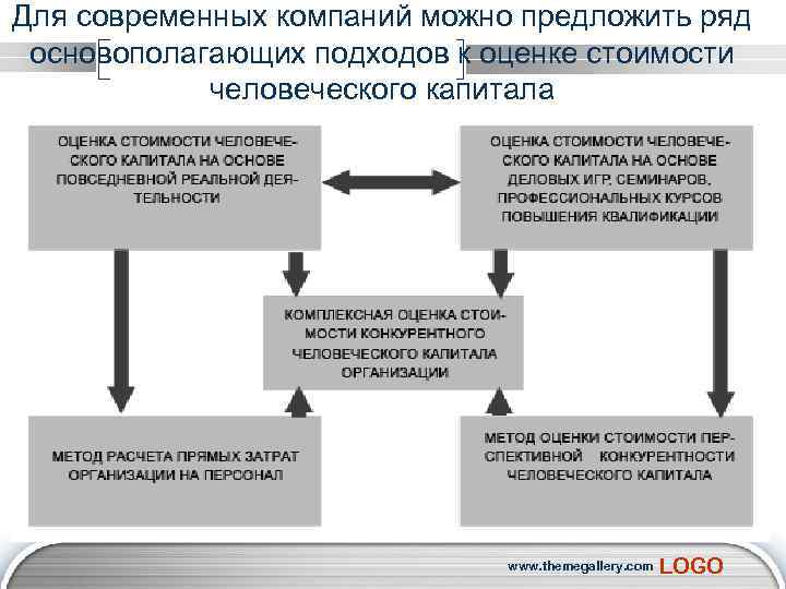 Для современных компаний можно предложить ряд основополагающих подходов к оценке стоимости человеческого капитала www.