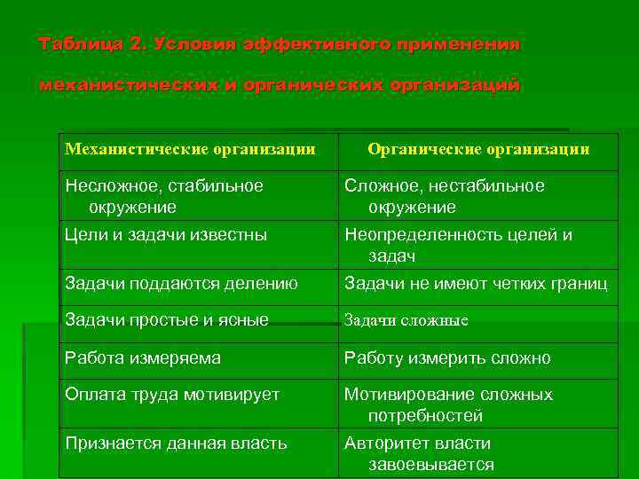 Таблица 2. Условия эффективного применения механистических и органических организаций Механистические организации Органические организации Несложное,