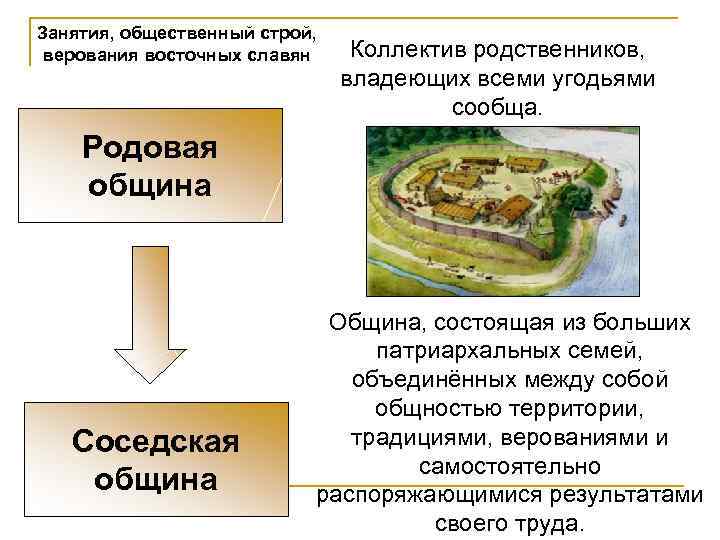 Занятия, общественный строй, верования восточных славян Коллектив родственников, владеющих всеми угодьями сообща. Родовая община