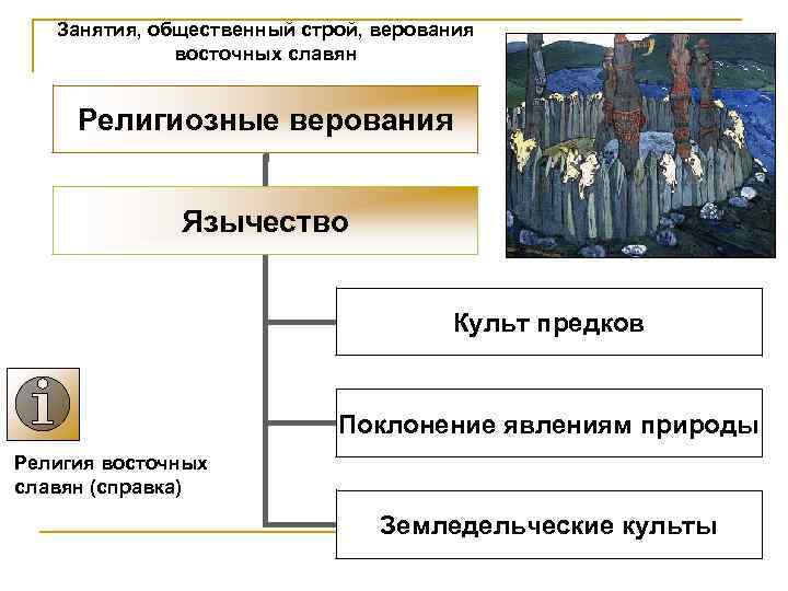 Занятия, общественный строй, верования восточных славян Религиозные верования Язычество Культ предков Поклонение явлениям природы