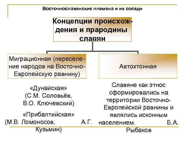 Восточнославянские племена и их соседи Концепции происхождения и прародины славян Миграционная (переселение народов на