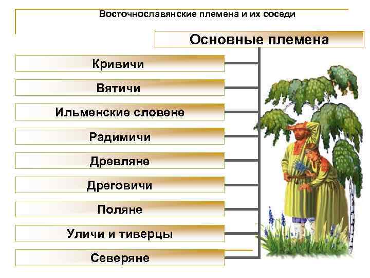 Восточнославянские племена и их соседи Основные племена Кривичи Вятичи Ильменские словене Радимичи Древляне Дреговичи