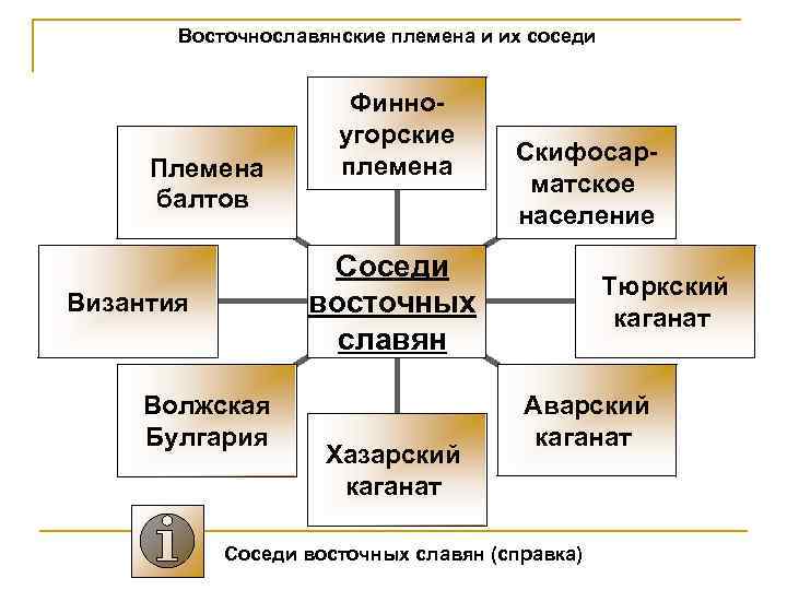 Соседи восточных славян тест 6 класс