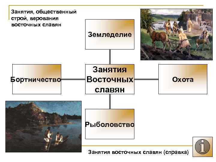 Занятия, общественный строй, верования восточных славян Земледелие Бортничество Занятия Восточных славян Охота Рыболовство Занятия