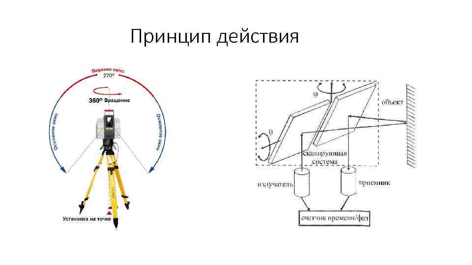 Принцип действия системы