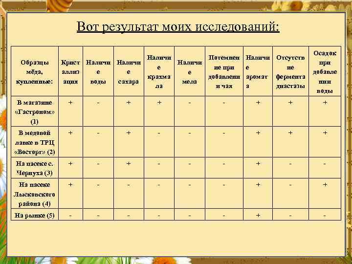 Вот результат моих исследований: Образцы мёда, купленные: Наличи Потемнен Наличи Отсутств Крист Наличи е