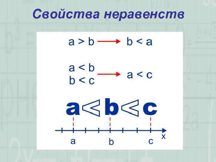 Свойства неравенств 