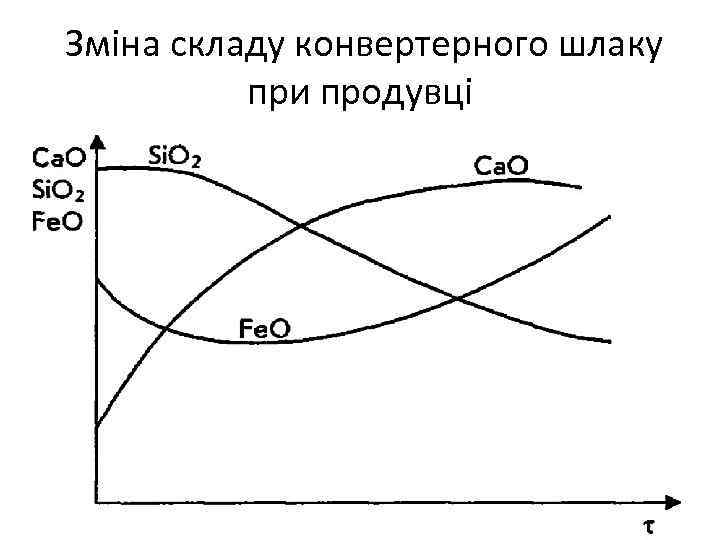 Зміна складу конвертерного шлаку при продувці 