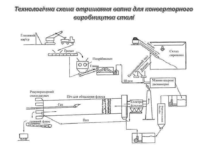 Технологічна схема отримання вапна для конверторного виробництва сталі 