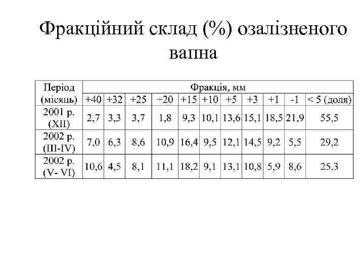 Фракційний склад (%) озалізненого вапна 