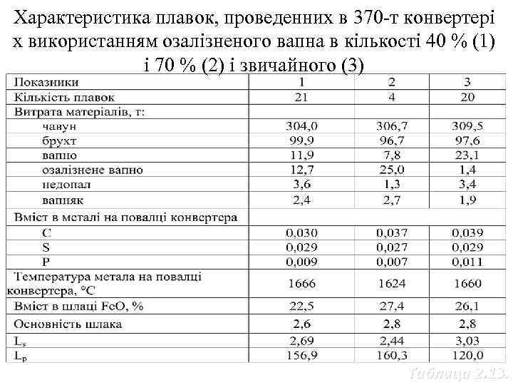 Характеристика плавок, проведенних в 370 -т конвертері х використанням озалізненого вапна в кількості 40