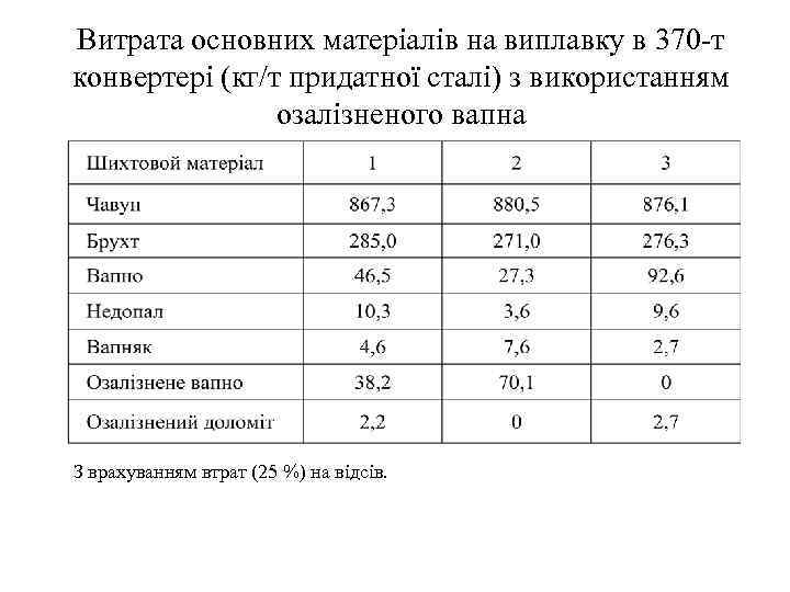 Витрата основних матеріалів на виплавку в 370 -т конвертері (кг/т придатної сталі) з використанням