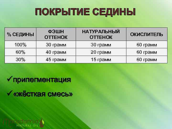 ПОКРЫТИЕ СЕДИНЫ % СЕДИНЫ ФЭШН ОТТЕНОК НАТУРАЛЬНЫЙ ОТТЕНОК ОКИСЛИТЕЛЬ 100% 30 грамм 60% 40