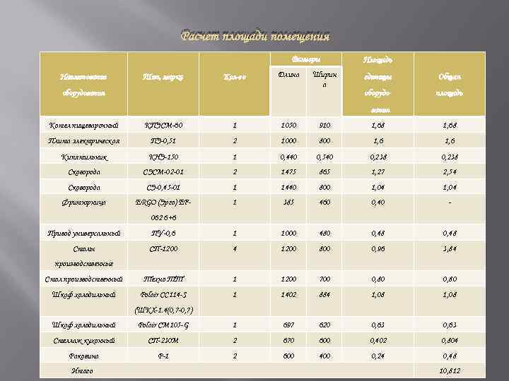 Расчет площади помещения Размеры Наименование Тип, марка Кол-во Длина оборудования Ширин а Площадь единицы