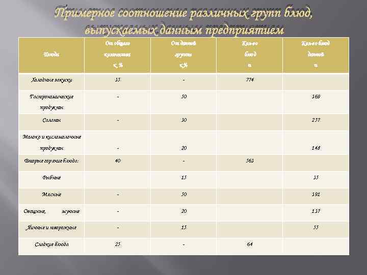 Примерное соотношение различных групп блюд, выпускаемых данным предприятием От общего От данной Кол-во блюд