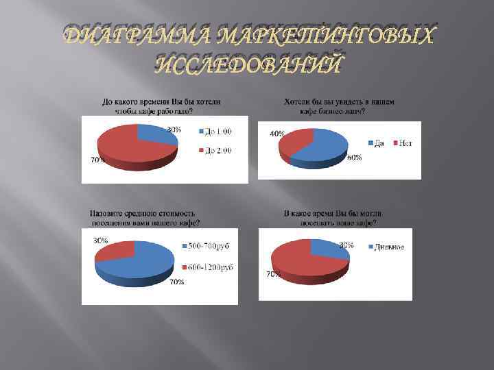 ДИАГРАММА МАРКЕТИНГОВЫХ ИССЛЕДОВАНИЙ 