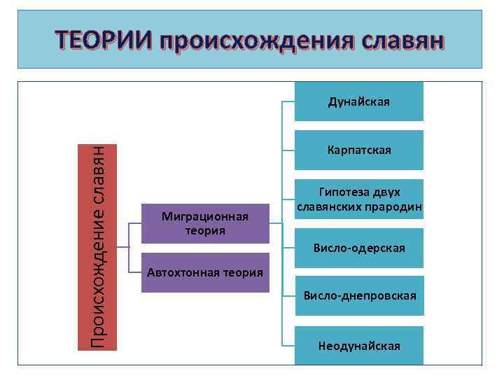 Теории происхождения славян