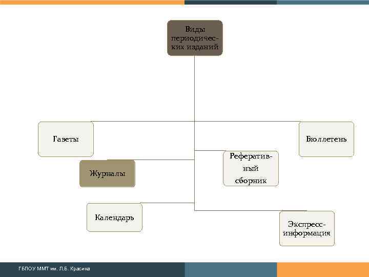 Виды периодических изданий Бюллетень Газеты Журналы Календарь ГБПОУ ММТ им. Л. Б. Красина Реферативный