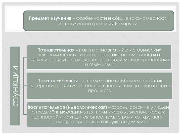 функции Предмет изучения – особенности и общие закономерности исторического развития Беларуси. Познавательная – накопление