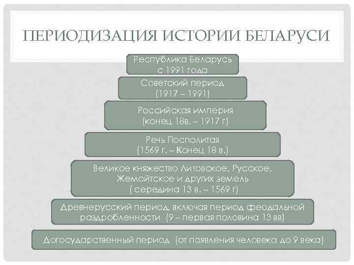 ПЕРИОДИЗАЦИЯ ИСТОРИИ БЕЛАРУСИ Республика Беларусь с 1991 года Советский период (1917 – 1991) Российская