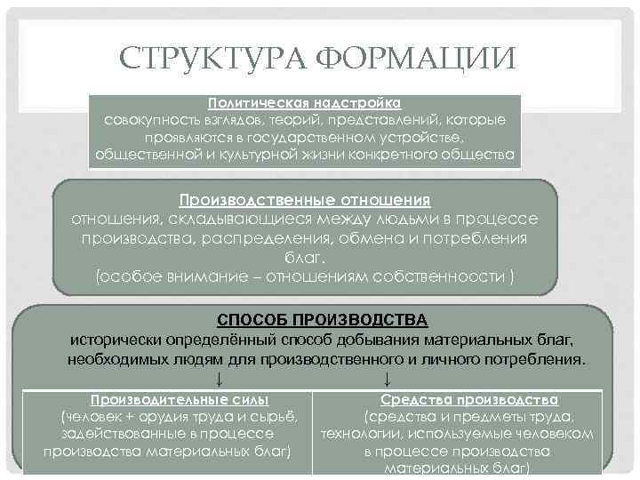 СТРУКТУРА ФОРМАЦИИ Политическая надстройка совокупность взглядов, теорий, представлений, которые проявляются в государственном устройстве, общественной