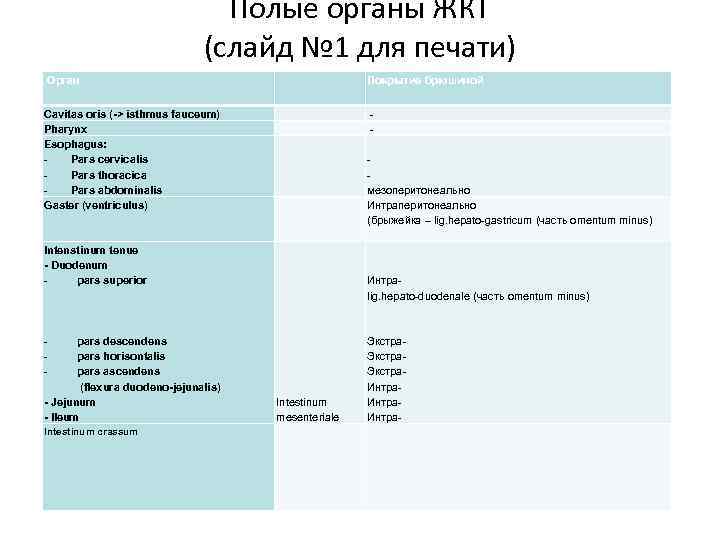 Полые органы ЖКТ (слайд № 1 для печати) Орган Покрытие брюшиной Cavitas oris (->
