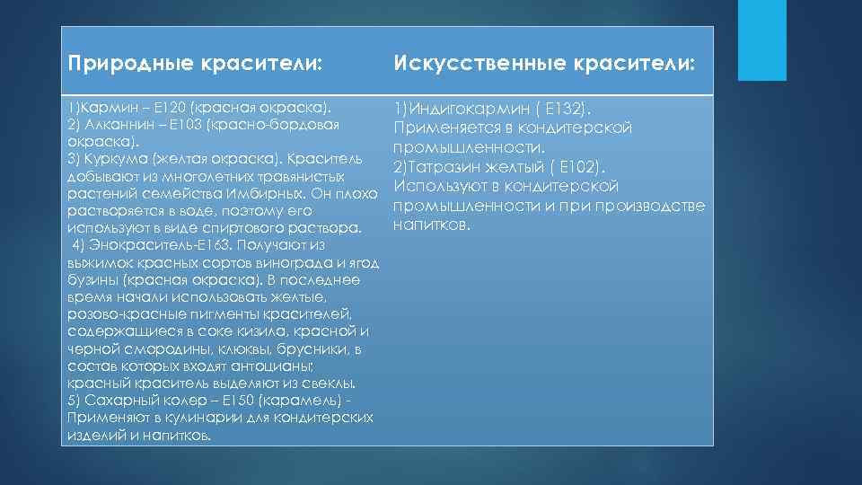 Природные красители: Искусственные красители: 1)Кармин – E 120 (красная окраска). 2) Алканнин – E