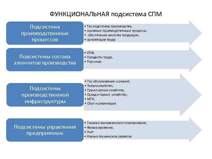 ФУНКЦИОНАЛЬНАЯ подсистема СПМ Подсистема производственных процессов Подсистемы состава элементов производства Подсистемы производственной инфраструктуры Подсистемы