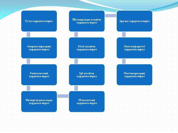 Тума кардиосклероз Шашыранды ошақты кардиосклероз Аралас кардиосклероз Атеросклероздық кардиосклероз Кіші ошақты кардиосклероз Постинфарктті кардиосклероз