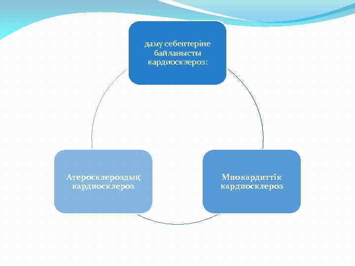 даму себептеріне байланысты кардиосклероз: Атеросклероздық кардиосклероз Миокардиттік кардиосклероз 