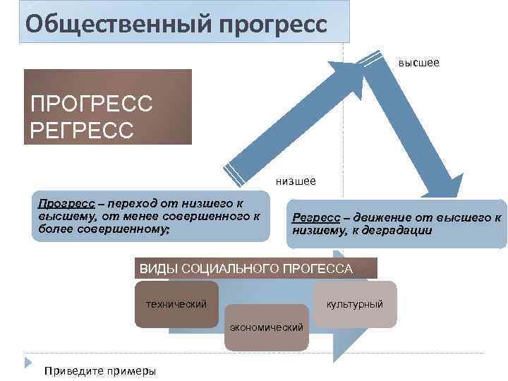 Общественный прогресс это