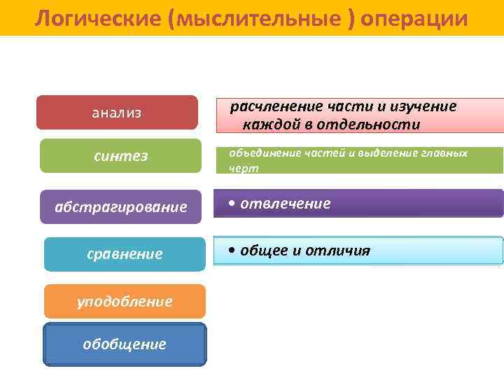 Логические (мыслительные ) операции анализ расчленение части и изучение каждой в отдельности синтез объединение